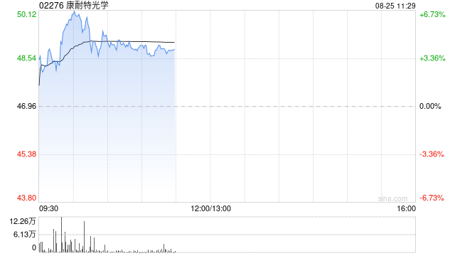 康耐特光学早盘涨超6% 公司有望充分受益AI眼镜行业升级趋势