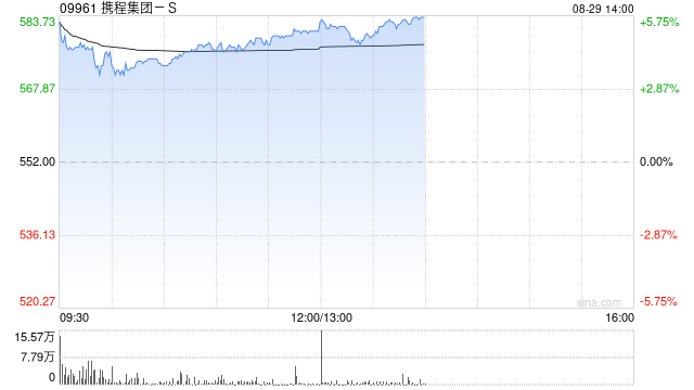 携程集团-S午前涨超5%刷新年内新高 公司二季度业绩超预期