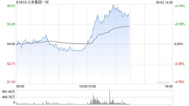 小米集团午后持续拉升，8月最后一周销量突破1万辆