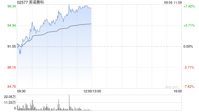 港股半导体股盘中拉升，英诺赛科涨超5%