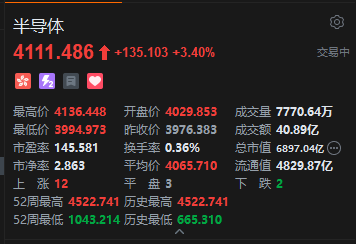 港股半导体股盘中拉升，英诺赛科涨超5%