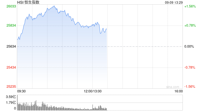 午评：港股恒指涨0.8% 科指涨1.03% 科网股、黄金股强势 内房股大涨 碧桂园涨超27%