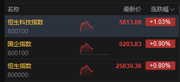 午评：港股恒指涨0.8% 科指涨1.03% 科网股、黄金股强势 内房股大涨 碧桂园涨超27%