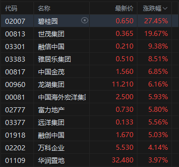 午评：港股恒指涨0.8% 科指涨1.03% 科网股、黄金股强势 内房股大涨 碧桂园涨超27%