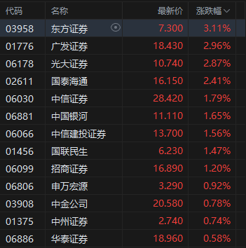 午评：港股恒指涨0.8% 科指涨1.03% 科网股、黄金股强势 内房股大涨 碧桂园涨超27%