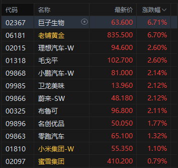 午评：港股恒指涨0.8% 科指涨1.03% 科网股、黄金股强势 内房股大涨 碧桂园涨超27%