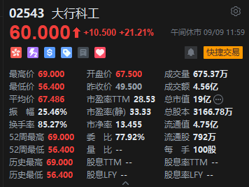 午评：港股恒指涨0.8% 科指涨1.03% 科网股、黄金股强势 内房股大涨 碧桂园涨超27%