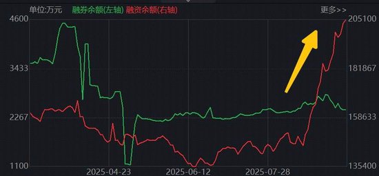 顶流券商ETF（512000）融资余额创3年新高，什么信号？