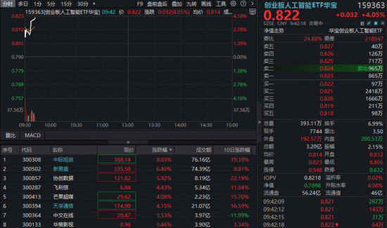 海外算力再迎多重催化！光模块双雄集体涨超5%，高“光”创业板人工智能ETF（159363）跳空反弹4%