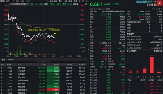 百济神州WCLC数据亮眼！纯度100%的港股通创新药ETF（520880）溢价高企！机构：创新药长牛行情或远未结束