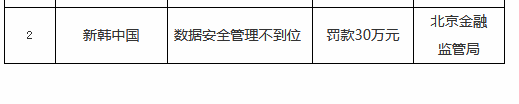新韩中国因数据安全管理不到位被罚30万元