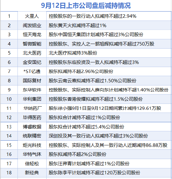9月12日增减持汇总：北大医药等18家公司减持 当日暂无A股增持（表）
