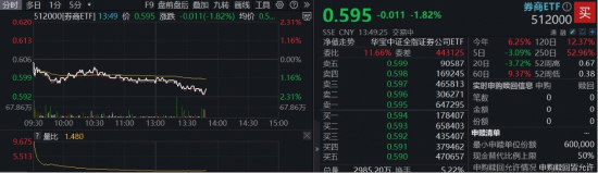 兵临3900点再回落，指数突破看券商？机构提示回调布局机会，顶流券商ETF（512000）跌超2%