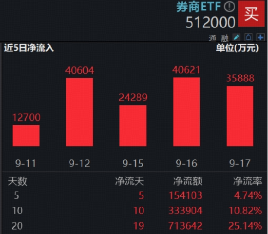 兵临3900点再回落，指数突破看券商？机构提示回调布局机会，顶流券商ETF（512000）跌超2%