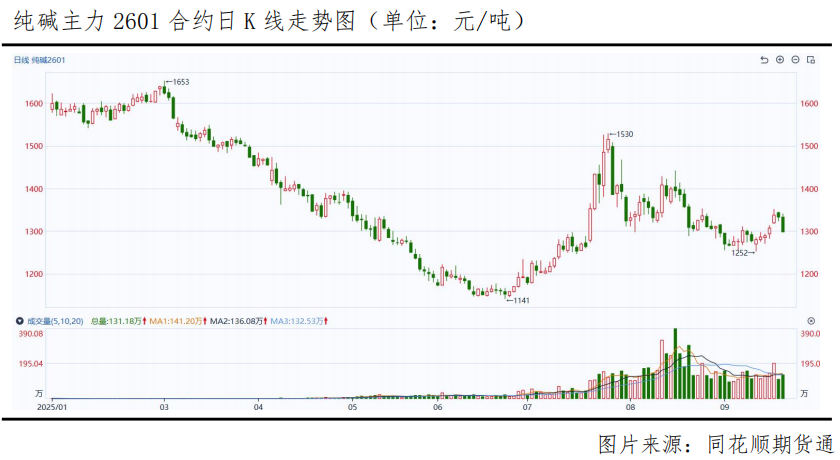 本周纯碱冲高回落，后市还有上涨机会吗？