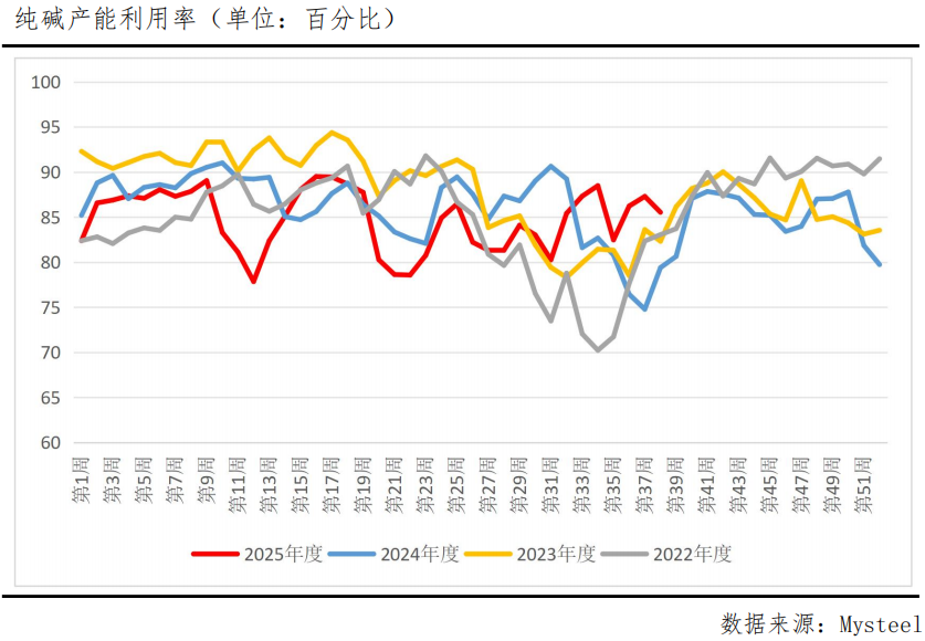 本周纯碱冲高回落，后市还有上涨机会吗？