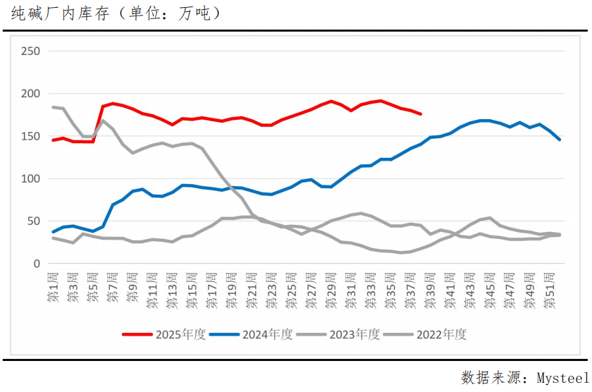 本周纯碱冲高回落，后市还有上涨机会吗？